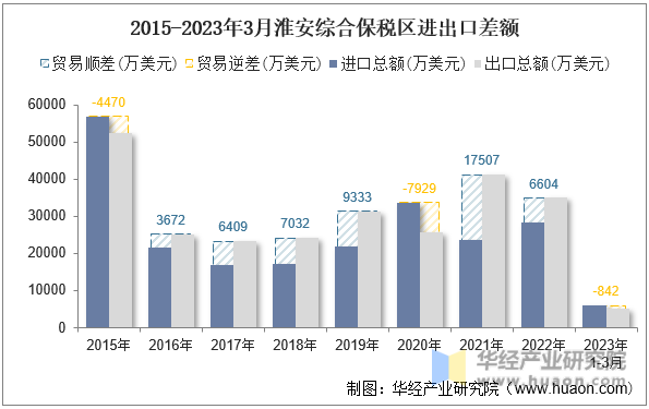 2015-2023年3月淮安综合保税区进出口差额