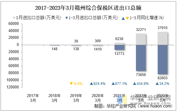 2017-2023年3月赣州综合保税区进出口总额