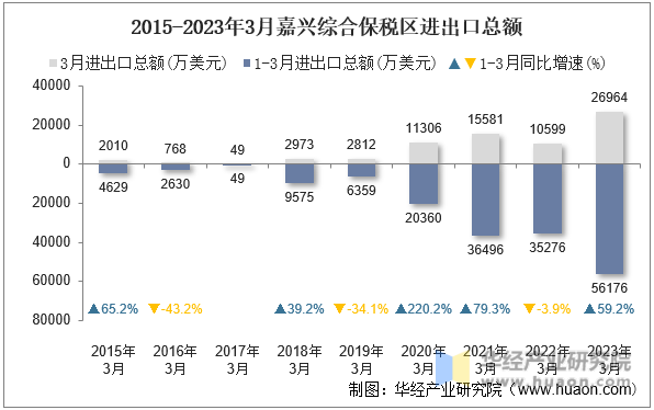 2015-2023年3月嘉兴综合保税区进出口总额