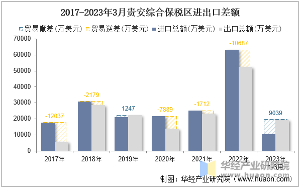 2017-2023年3月贵安综合保税区进出口差额