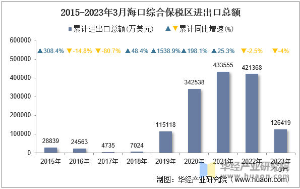 2015-2023年3月海口综合保税区进出口总额