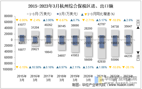 2015-2023年3月杭州综合保税区进、出口额