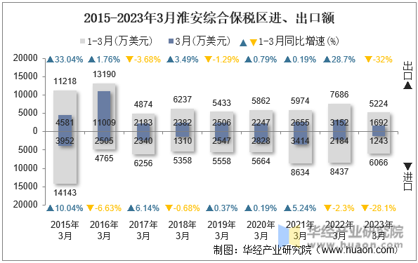 2015-2023年3月淮安综合保税区进、出口额