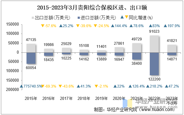 2015-2023年3月贵阳综合保税区进、出口额