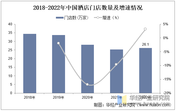 2018-2022年中国酒店门店数量及增速情况