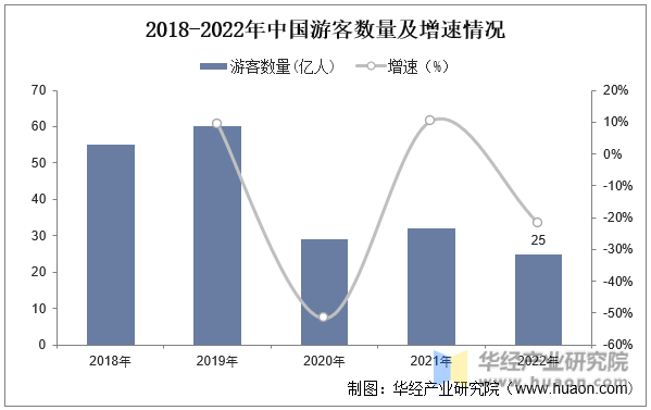 2018-2022年中国游客数量及增速情况