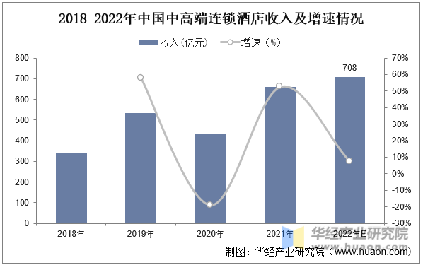 2018-2022年中国中高端连锁酒店收入及增速情况