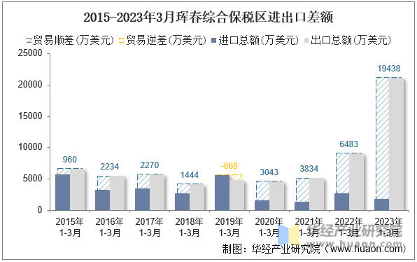 2015-2023年3月珲春综合保税区进出口差额