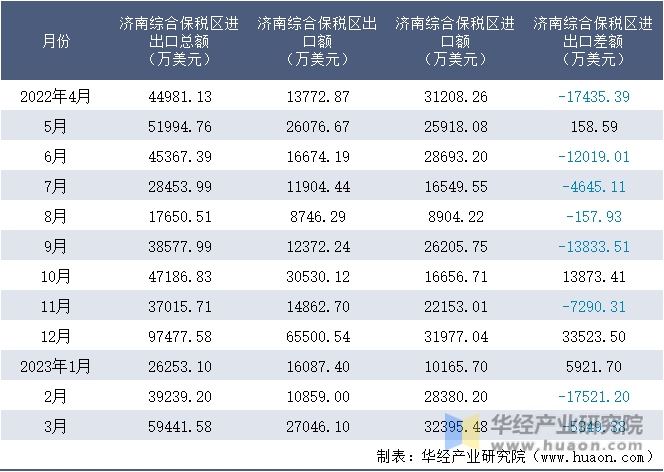 2022-2023年3月济南综合保税区进出口额月度情况统计表