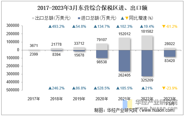 2017-2023年3月东营综合保税区进、出口额
