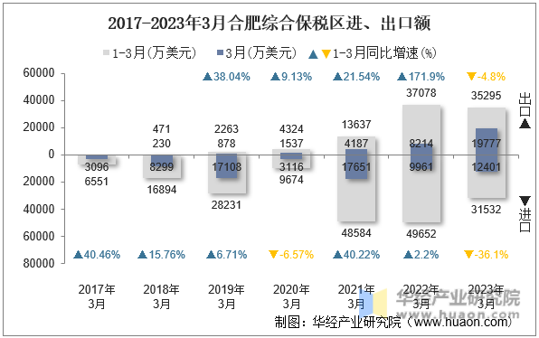 2017-2023年3月合肥综合保税区进、出口额