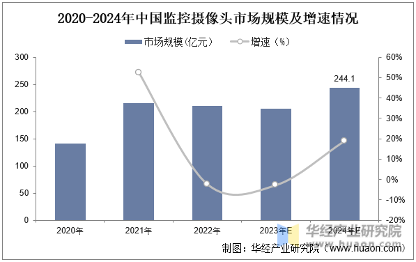 2020-2024年中国监控摄像头市场规模及增速情况