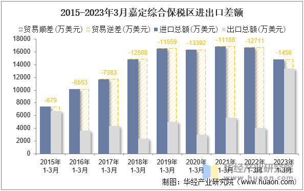 2015-2023年3月嘉定综合保税区进出口差额