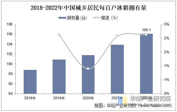 2018-2022年中国城乡居民每百户冰箱拥有量