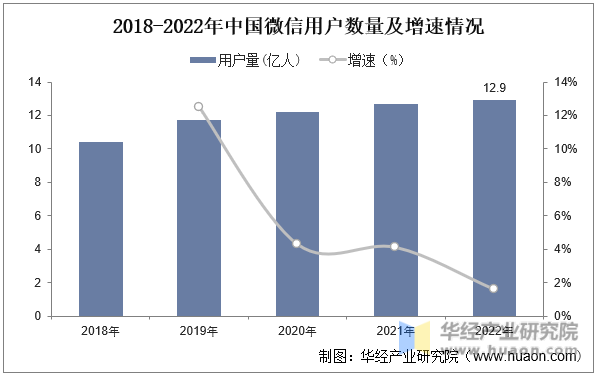 2018-2022年中国微信用户数量及增速情况