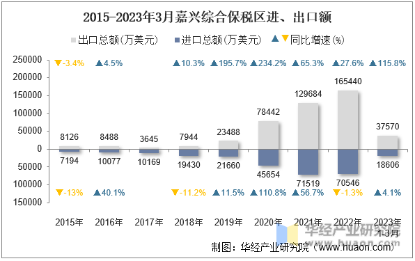 2015-2023年3月嘉兴综合保税区进、出口额