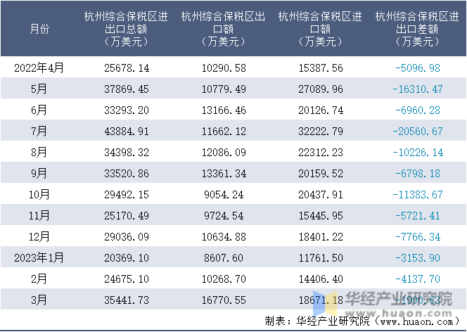 2022-2023年3月杭州综合保税区进出口额月度情况统计表