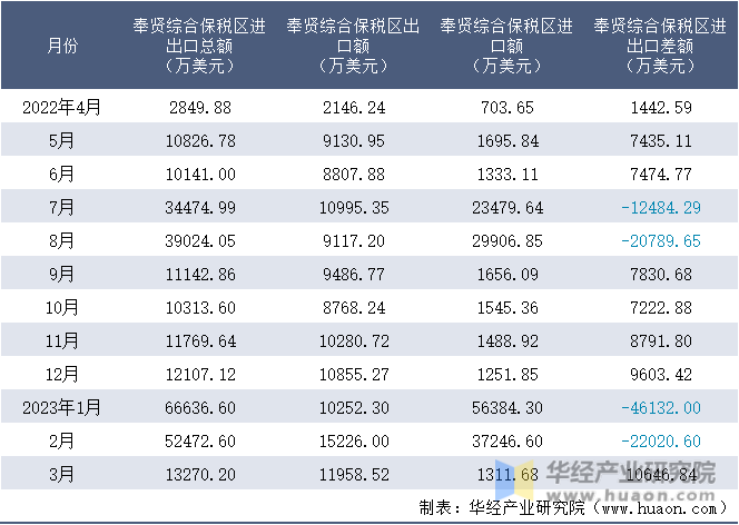 2022-2023年3月奉贤综合保税区进出口额月度情况统计表
