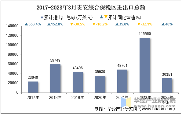 2017-2023年3月贵安综合保税区进出口总额