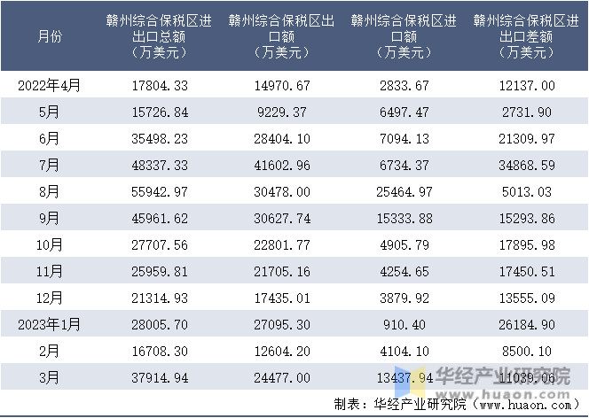 2022-2023年3月赣州综合保税区进出口额月度情况统计表