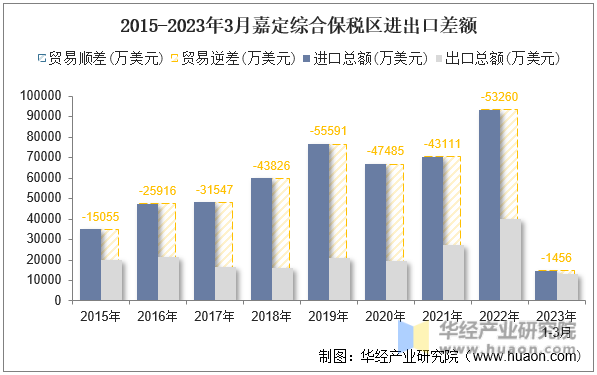 2015-2023年3月嘉定综合保税区进出口差额