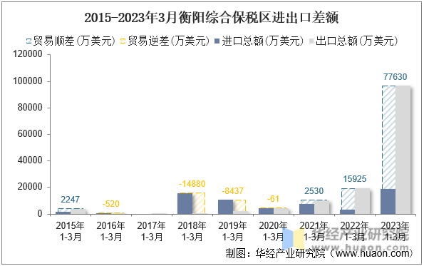 2015-2023年3月衡阳综合保税区进出口差额