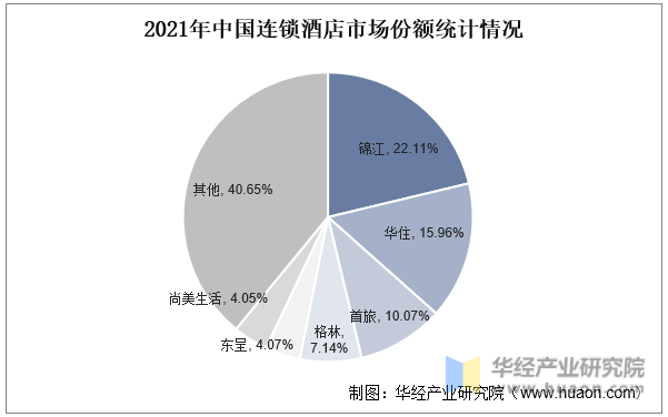 2021年中国连锁酒店市场份额统计情况