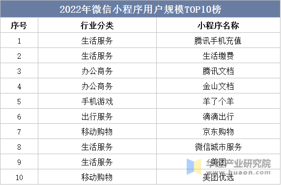 2022年微信小程序用户规模TOP10榜