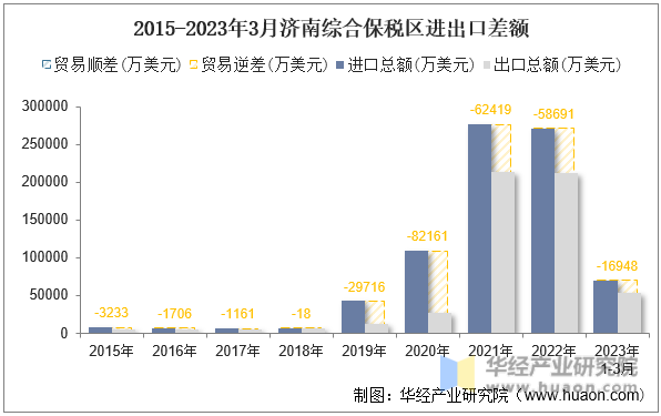 2015-2023年3月济南综合保税区进出口差额