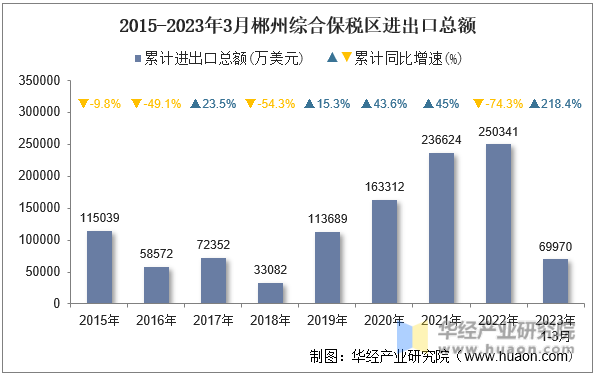 2015-2023年3月郴州综合保税区进出口总额