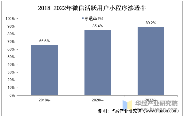 2018-2022年微信活跃用户小程序渗透率