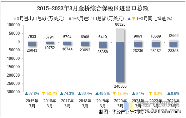 2015-2023年3月金桥综合保税区进出口总额