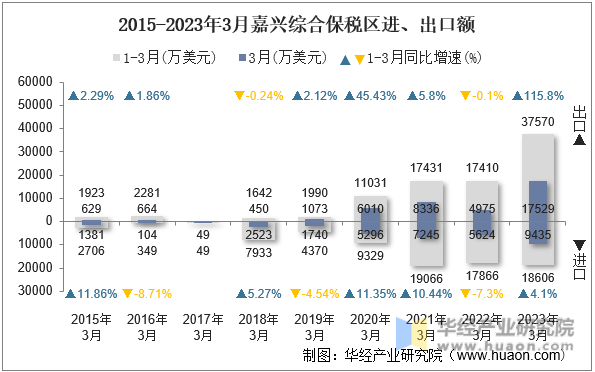 2015-2023年3月嘉兴综合保税区进、出口额