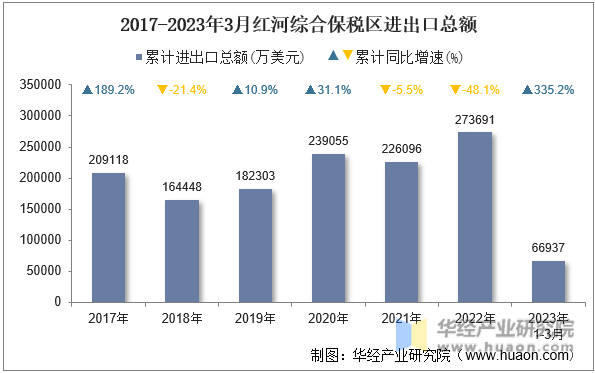 2017-2023年3月红河综合保税区进出口总额