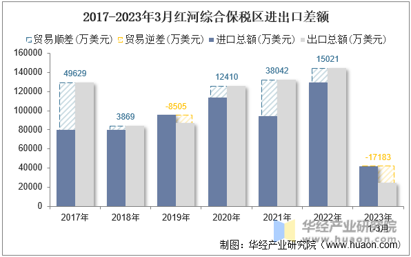 2017-2023年3月红河综合保税区进出口差额