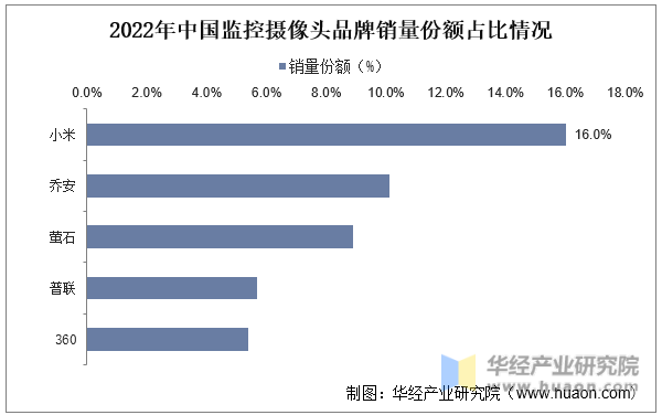 2022年中国监控摄像头品牌销量份额占比情况