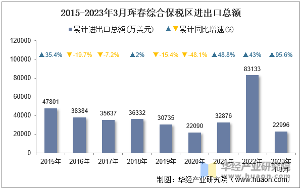 2015-2023年3月珲春综合保税区进出口总额