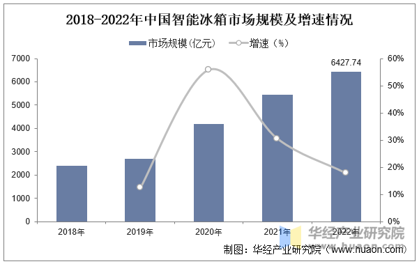 2018-2022年中国智能冰箱市场规模及增速情况