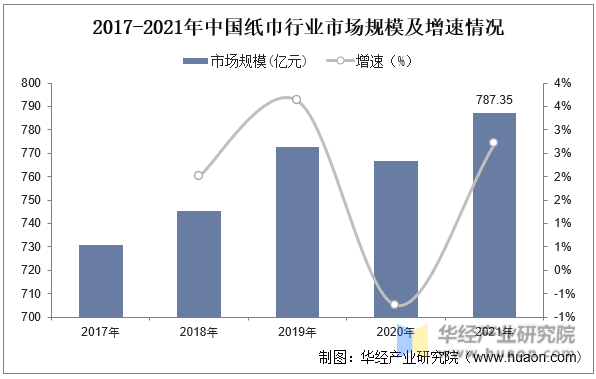 2017-2021年中国纸巾行业市场规模及增速情况
