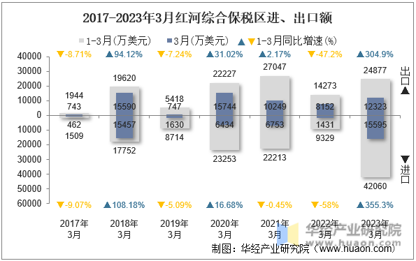 2017-2023年3月红河综合保税区进、出口额