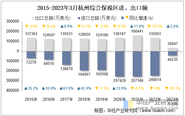 2015-2023年3月杭州综合保税区进、出口额