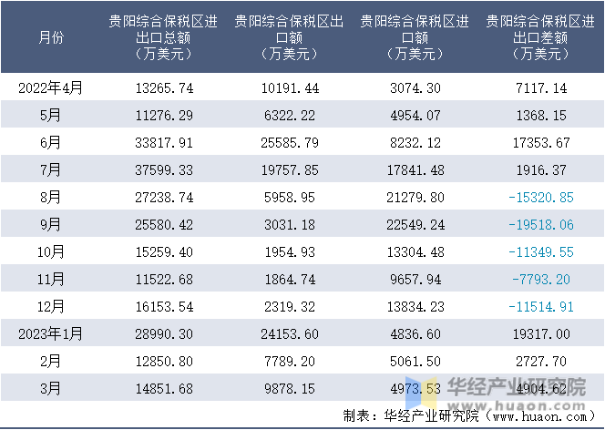 2022-2023年3月贵阳综合保税区进出口额月度情况统计表