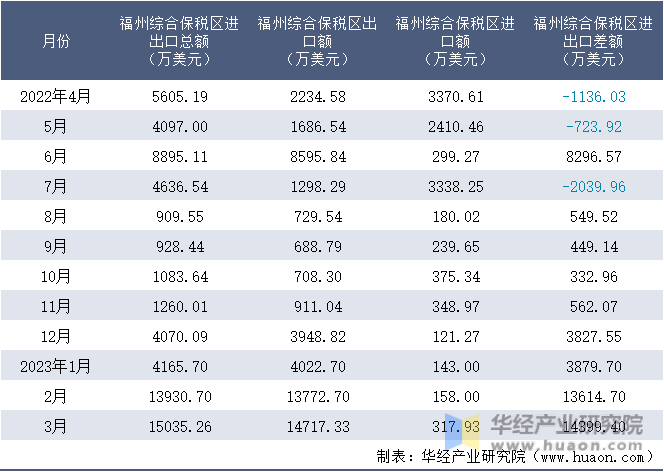 2022-2023年3月福州综合保税区进出口额月度情况统计表