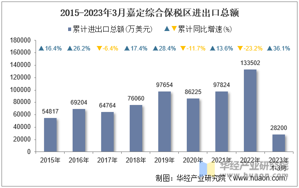 2015-2023年3月嘉定综合保税区进出口总额