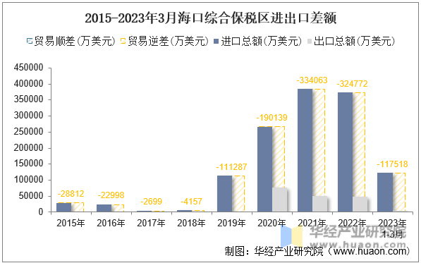 2015-2023年3月海口综合保税区进出口差额