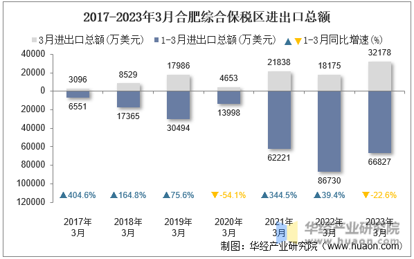 2017-2023年3月合肥综合保税区进出口总额