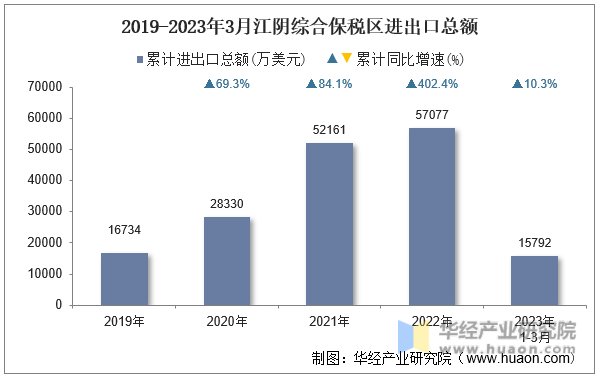 2019-2023年3月江阴综合保税区进出口总额