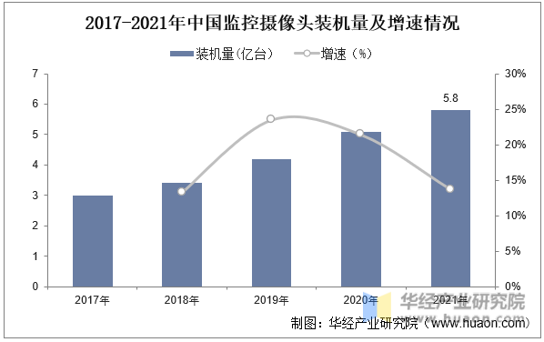2017-2021年中国监控摄像头装机量及增速情况