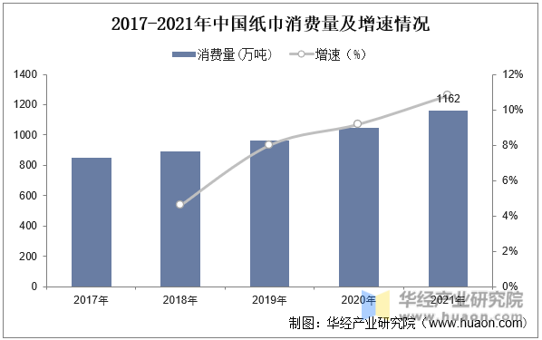2017-2021年中国纸巾消费量及增速情况