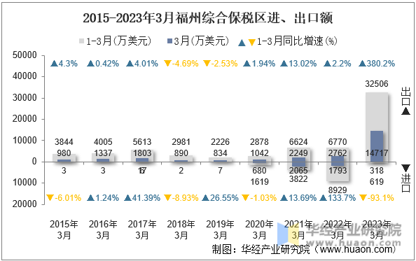 2015-2023年3月福州综合保税区进、出口额